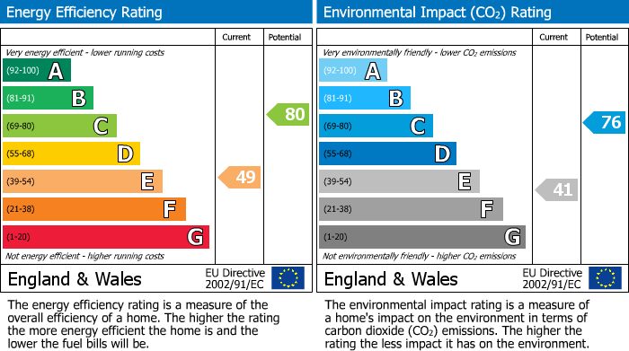 EPC Graph for New Road, Liskeard, PL14