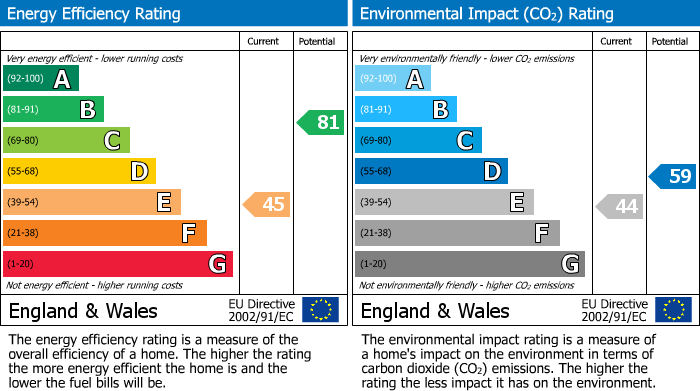 EPC Graph for North Street, Lostwithiel, PL22