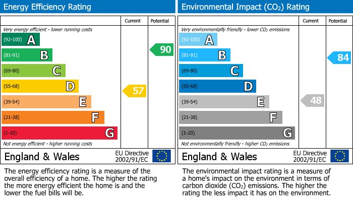 EPC Graph for Alexandra Terrace, Darite, PL14