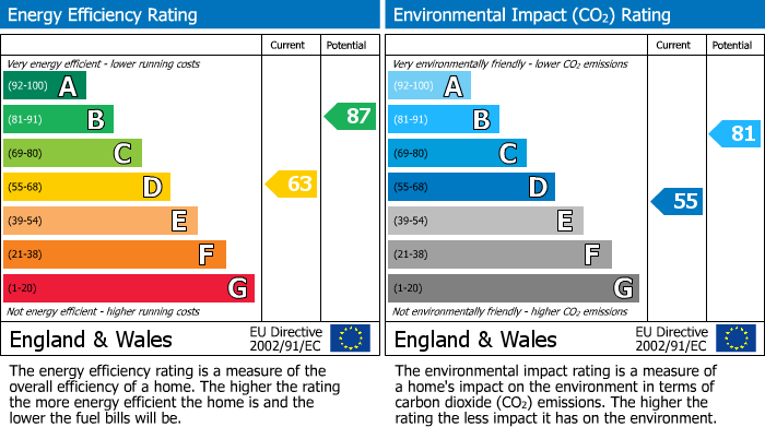 EPC Graph for Penhale Meadow, St. Cleer, PL14