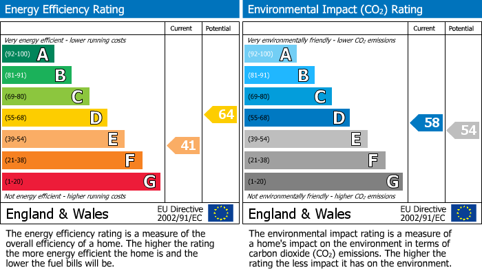 EPC Graph for Diggorys Field, St. Cleer, PL14