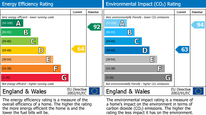 EPC Graph for Pound Street, Liskeard, PL14