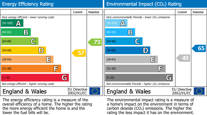 EPC Graph for Pendean Avenue, Liskeard, PL14