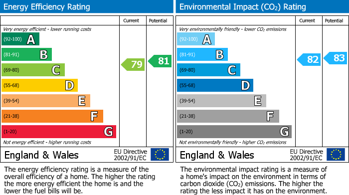 EPC Graph for Golitha Rise, Liskeard, PL14