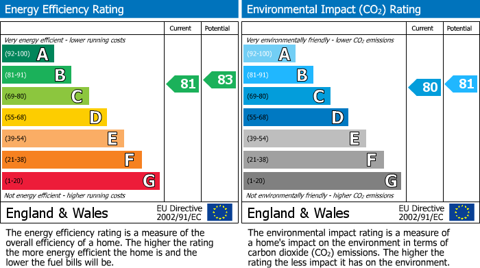 EPC Graph for Jago Close, Liskeard, PL14