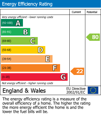 EPC Graph for Keveral Gardens, Seaton, PL11