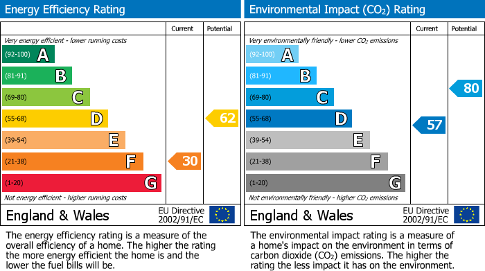 EPC Graph for Tremar, Liskeard, PL14