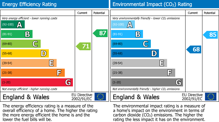 EPC Graph for Eastern Avenue, Liskeard, PL14