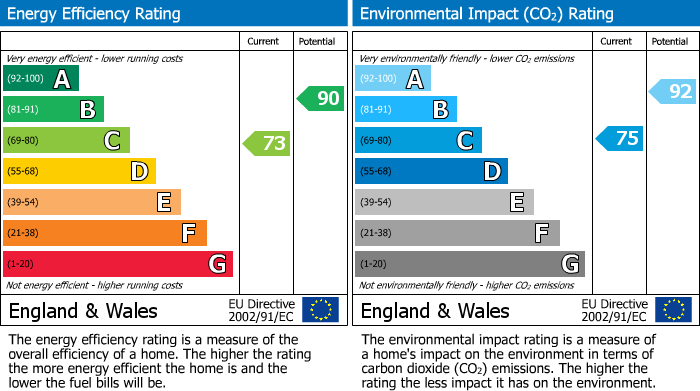 EPC Graph for Belmont Park, Pensilva, PL14