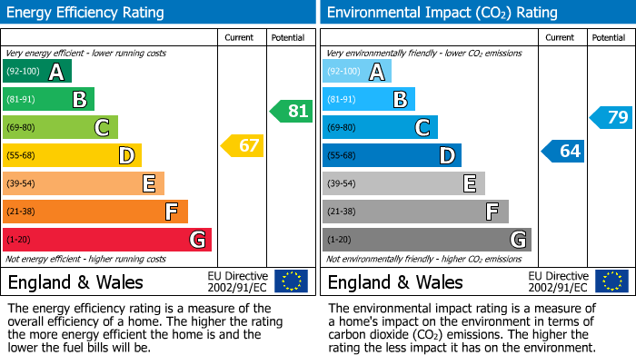 EPC Graph for Silvanus Jenkin Avenue, Liskeard, PL14