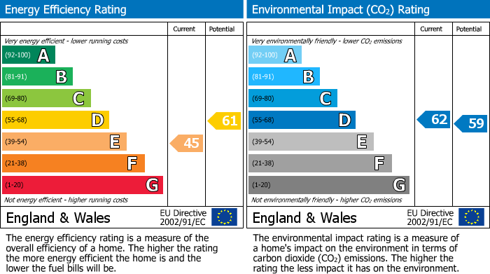 EPC Graph for Tredinnick, Liskeard, PL14