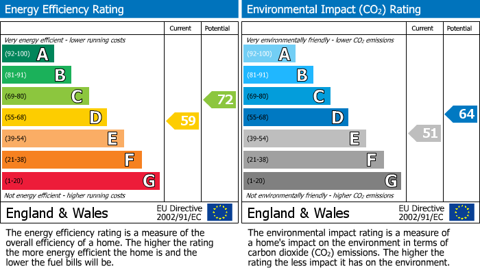 EPC Graph for Highway, East Taphouse, PL14