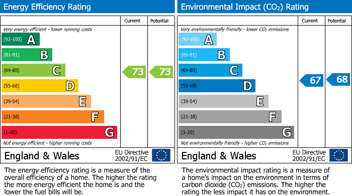 EPC Graph for St. Ive, Liskeard, PL14