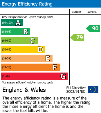 EPC Graph for St. Cleer Road, Liskeard, PL14