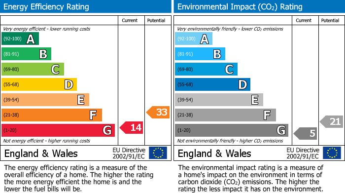 EPC Graph for Gipsy Lane, Liskeard, PL14