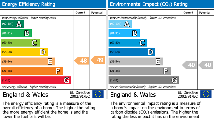 EPC Graph for Melbourne Road, Liskeard, PL14